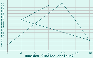 Courbe de l'humidex pour Rubcovsk