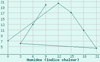 Courbe de l'humidex pour Lebedev Ilovlya