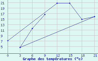 Courbe de tempratures pour Spas-Demensk