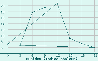 Courbe de l'humidex pour Ashotsk