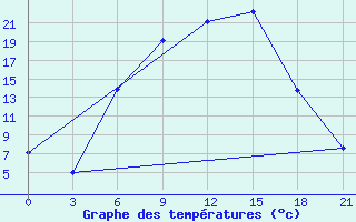 Courbe de tempratures pour Varena