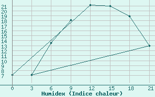 Courbe de l'humidex pour Poretskoe