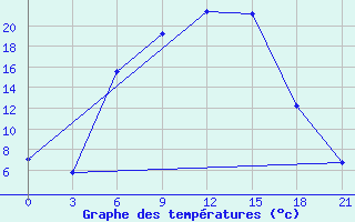 Courbe de tempratures pour Valujki