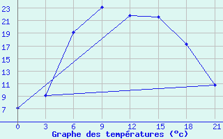 Courbe de tempratures pour Krestcy