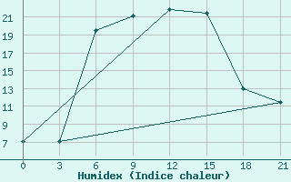 Courbe de l'humidex pour Obojan