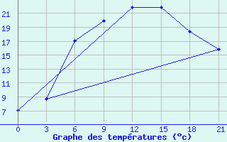 Courbe de tempratures pour Zukovka