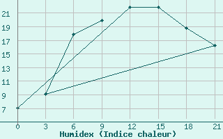 Courbe de l'humidex pour Zukovka