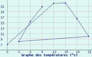 Courbe de tempratures pour Nikolaevskoe