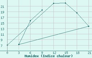 Courbe de l'humidex pour Chernihiv