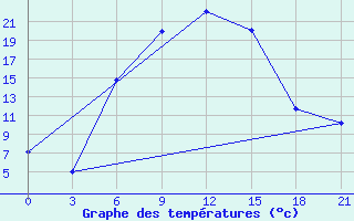 Courbe de tempratures pour Gorodovikovsk