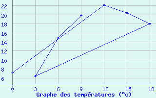 Courbe de tempratures pour Mar