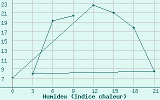 Courbe de l'humidex pour Dno