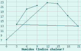 Courbe de l'humidex pour Askino