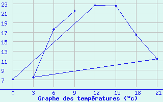 Courbe de tempratures pour Vysnij Volocek