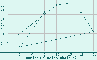 Courbe de l'humidex pour Osijek / Klisa