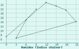 Courbe de l'humidex pour Mar'Ina Gorka