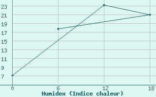 Courbe de l'humidex pour Olonec