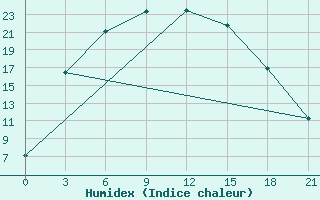 Courbe de l'humidex pour Lovozero