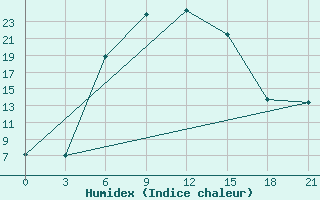 Courbe de l'humidex pour Zimovniki