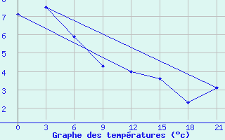 Courbe de tempratures pour Moskva