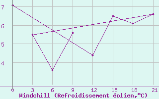 Courbe du refroidissement olien pour Dalatangi