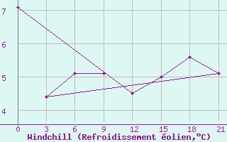 Courbe du refroidissement olien pour Aksakovo