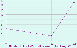 Courbe du refroidissement olien pour Chepes
