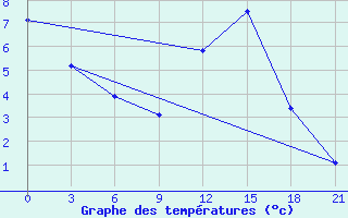 Courbe de tempratures pour Bologoe