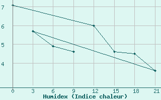 Courbe de l'humidex pour Syros