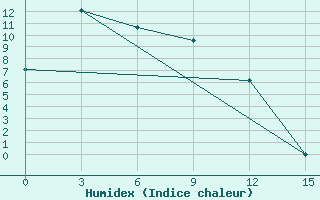 Courbe de l'humidex pour Kur