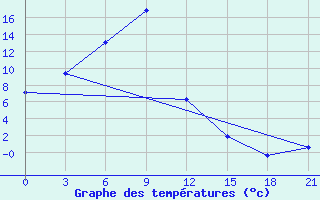 Courbe de tempratures pour Babuskin