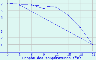 Courbe de tempratures pour Krasnaya Polyana