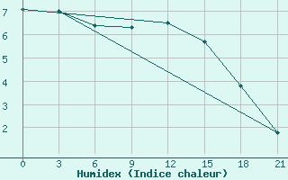 Courbe de l'humidex pour Suhinici