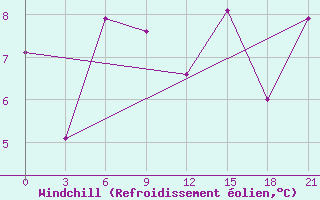 Courbe du refroidissement olien pour H-5