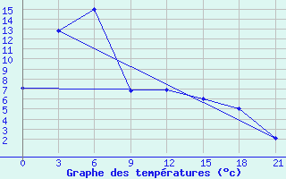 Courbe de tempratures pour Tolbo