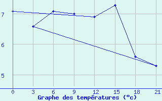 Courbe de tempratures pour Blndus