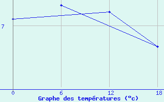 Courbe de tempratures pour Teriberka