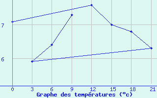 Courbe de tempratures pour Emeck