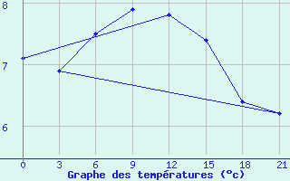 Courbe de tempratures pour Medvezegorsk