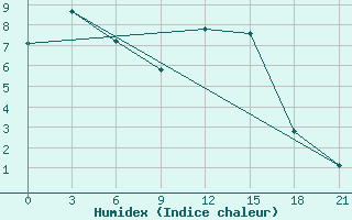 Courbe de l'humidex pour Bugul'Ma