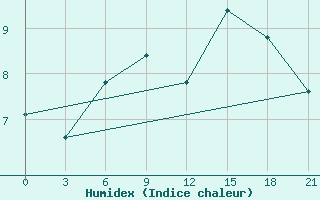 Courbe de l'humidex pour San Sebastian / Igueldo