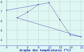 Courbe de tempratures pour Idjevan