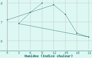 Courbe de l'humidex pour Medvezegorsk