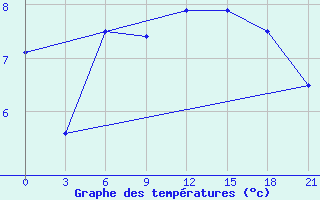 Courbe de tempratures pour Goris