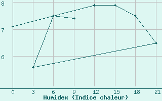 Courbe de l'humidex pour Goris