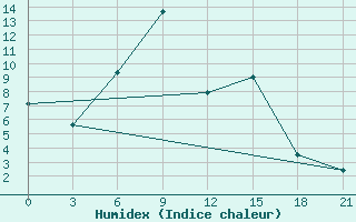 Courbe de l'humidex pour Ashotsk