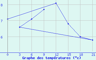 Courbe de tempratures pour Staritsa