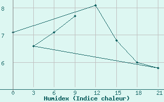 Courbe de l'humidex pour Staritsa