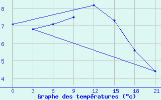 Courbe de tempratures pour Konstantinovsk