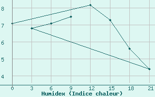 Courbe de l'humidex pour Konstantinovsk